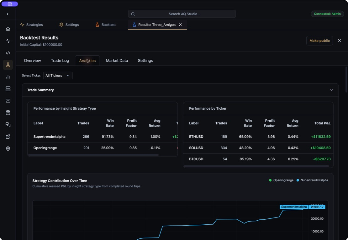 AlgoQuant Studio Three Amigos backtest analytics with strategy contribution chart