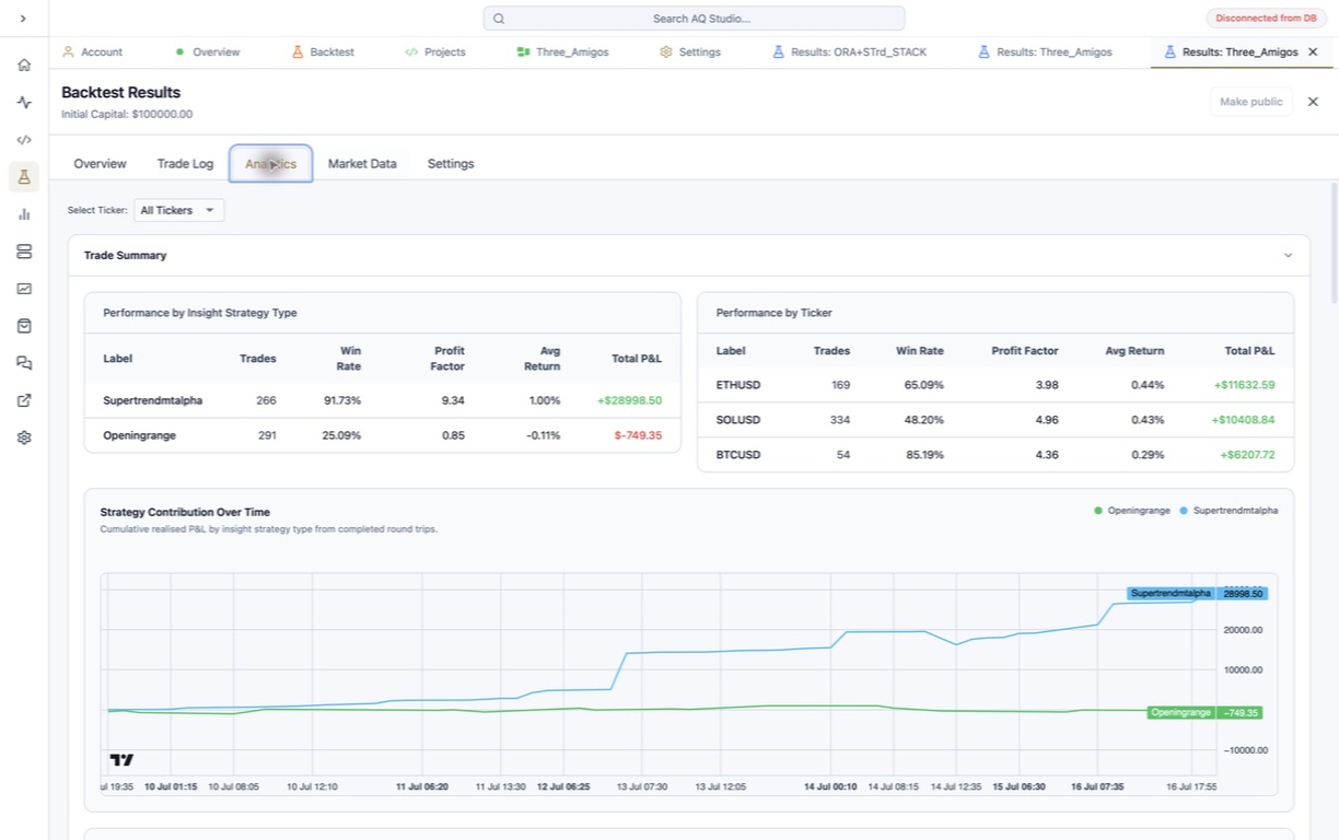 AlgoQuant Studio Three Amigos backtest analytics with strategy contribution chart